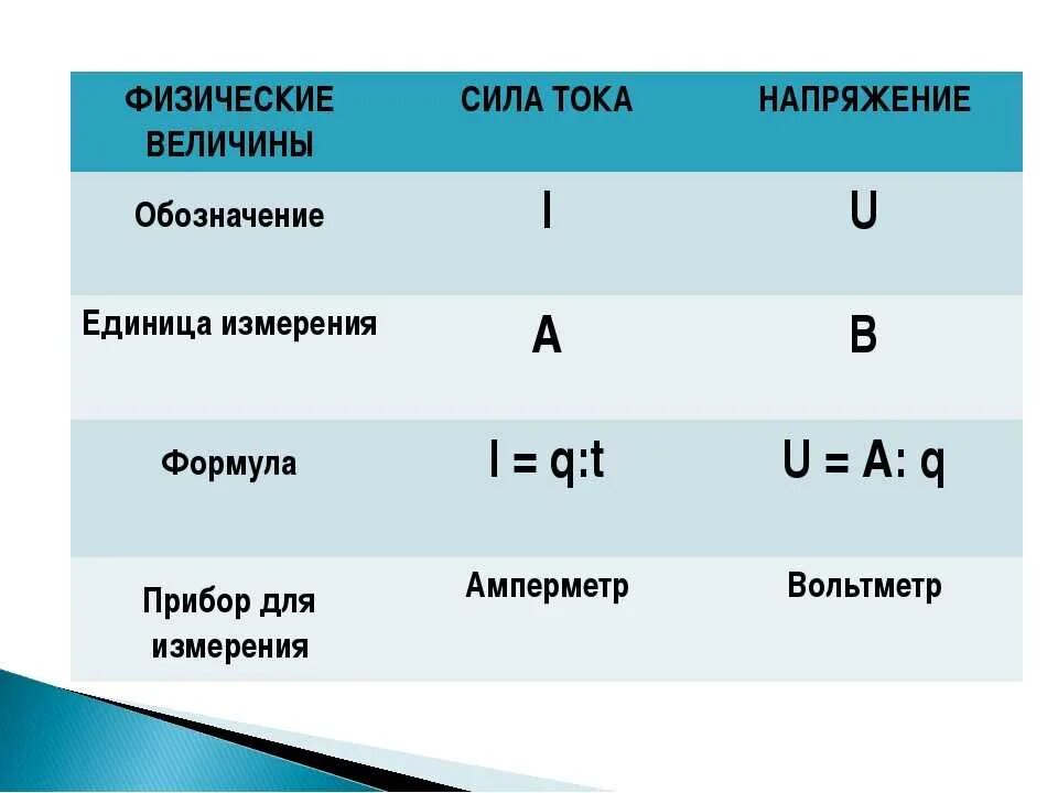 Единица физической величины сила тока физика 8 класс. Напряжение обозначение и единица измерения. Единицы величин силы тока. Таблица физ величина сила тока напряжение сопротивление.