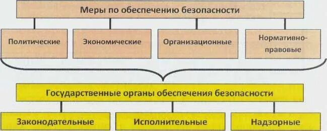Какими способами обеспечивается безопасность. Какими способами обеспечивается безопасность