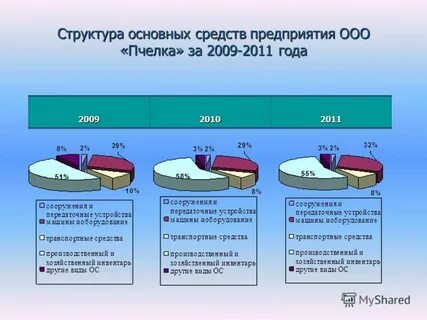 Технологическая структура основных средств