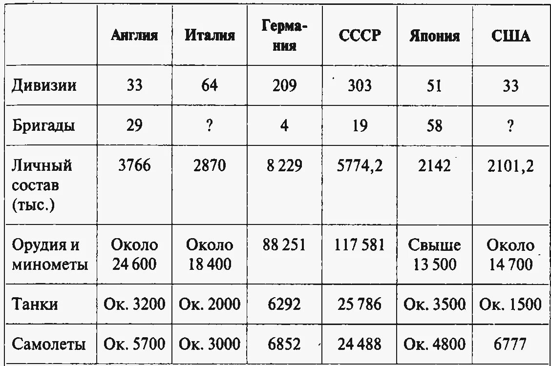 Силы сторон германии и ссср. Численность армии Германии в 1939. Численность армии СССР В 1941 году. Численность армии США В 1941 году. 1941 Соотношение сил Германия.