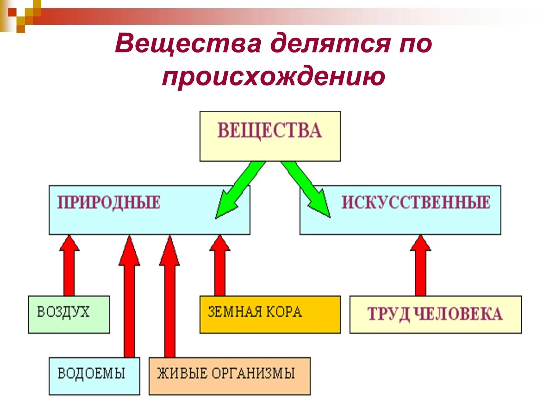 Природные и искусственные вещества. Естественные и искусственные вещества. Вещества делятся на. Природные синтетические и искусственные вещества.