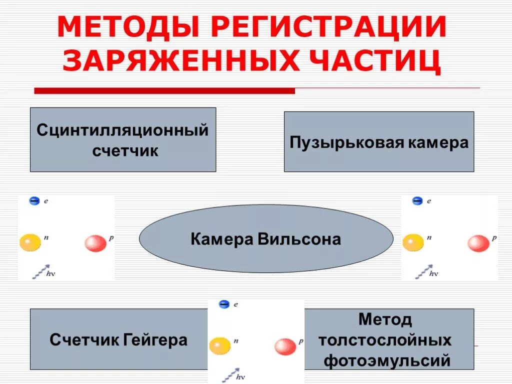 Устройства с помощью которых можно регистрировать частицы