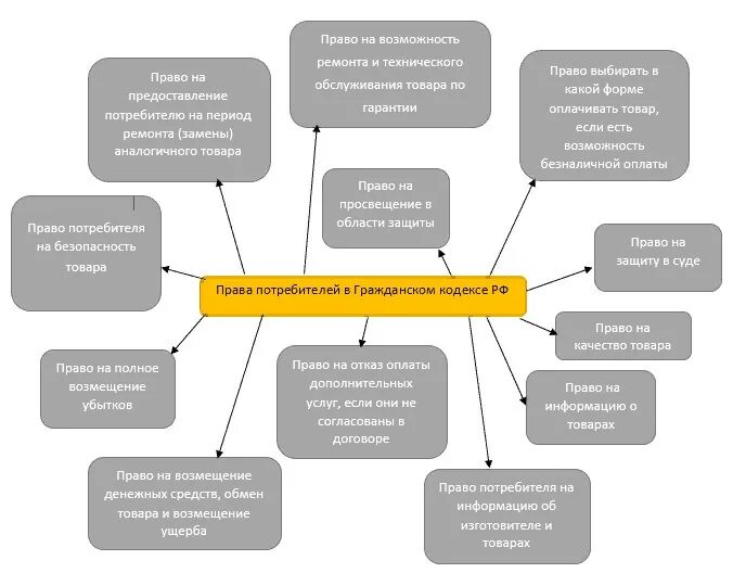Информация о товарах предоставляемая потребителю. Закон о защите прав потребителей схема. Основные приемы защиты прав потребителей. Схема зщитаправ потребителей.