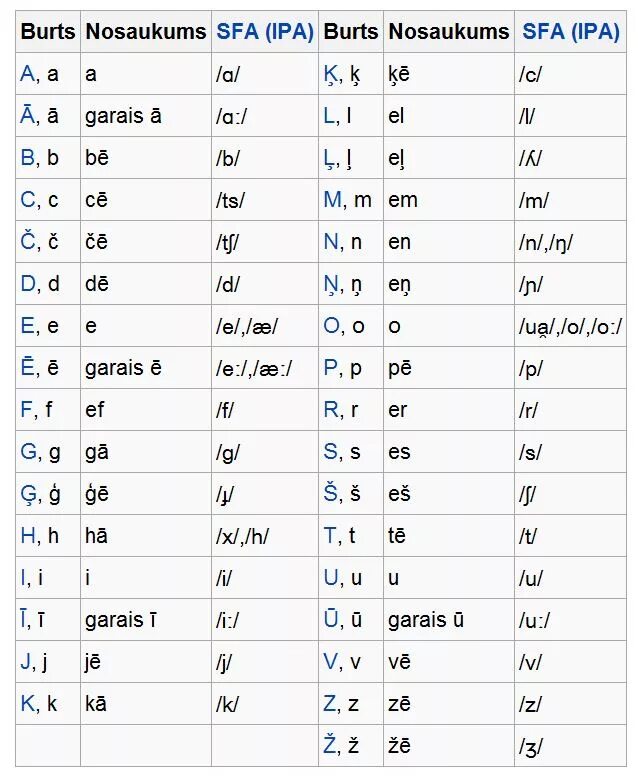 Как произносятся буквы русского языка. Прописные буквы польского алфавита. Латышский алфавит. Латвийский язык алфавит. Польский алфавит с правильным произношением.