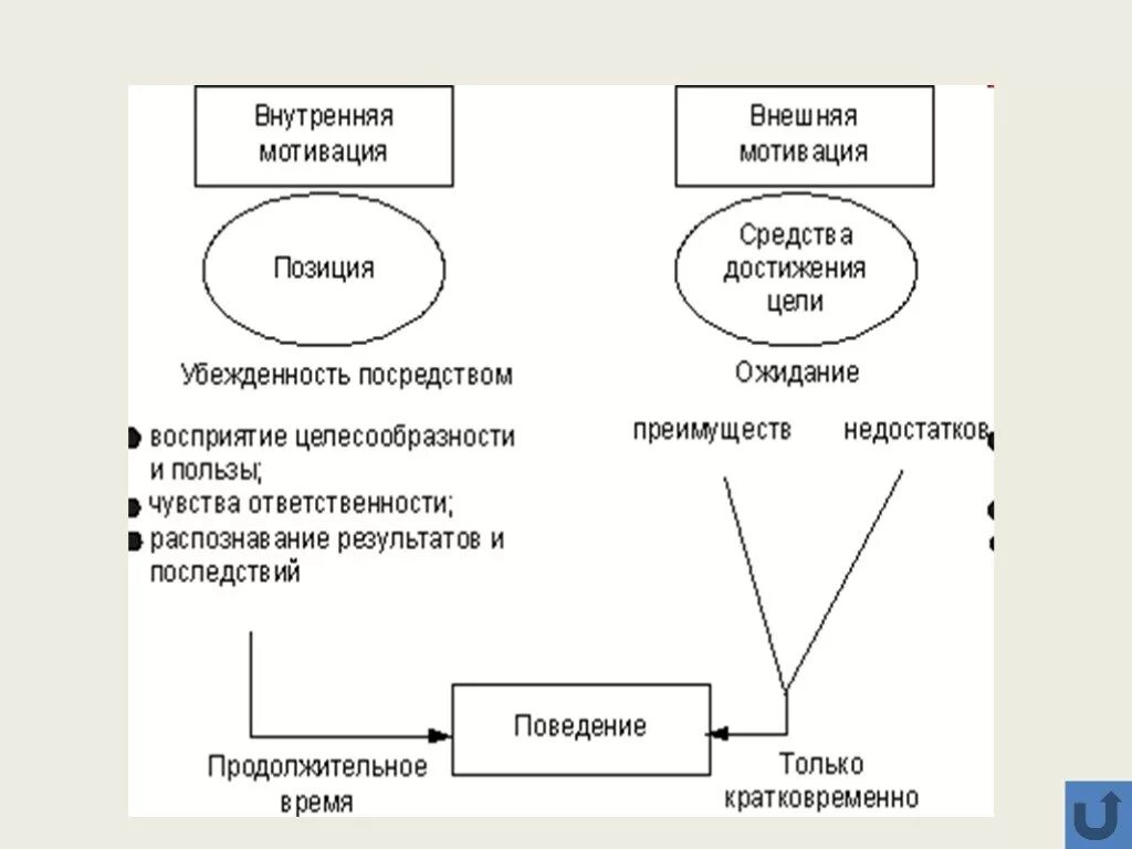 Внутреннее побуждение к деятельности. Внешняя и внутренняя мотивация. Внешняя и внутреняямотивация. Внутренняя и внешняя мотивация примеры. Внешние и внутренние мотивы.