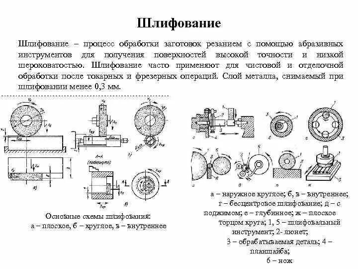 Операции шлифовки. Шлифование внутренних поверхностей схема. Схемы абразивной обработки полирование шлифование. Шлифование металла схема. Вид шлифовании и схемы резания.