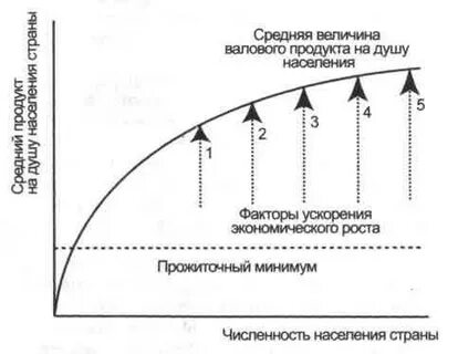 Ускорение темпов экономического роста