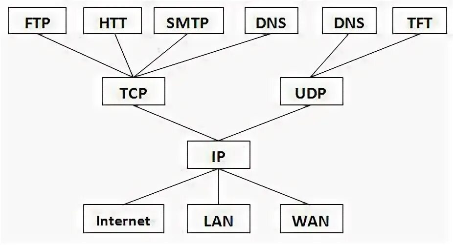 Номера портов tcp и udp. Порты tcp udp. номера портов tcp. список портов tcp и udp. tcp udp hilarious memes.