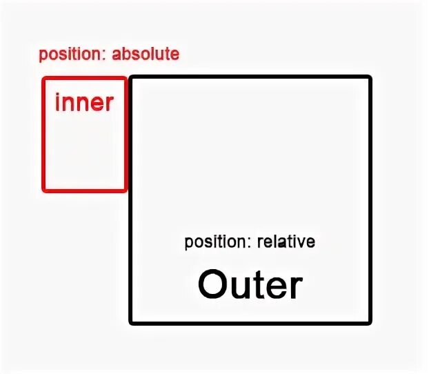 Html position absolute. Html position absolute