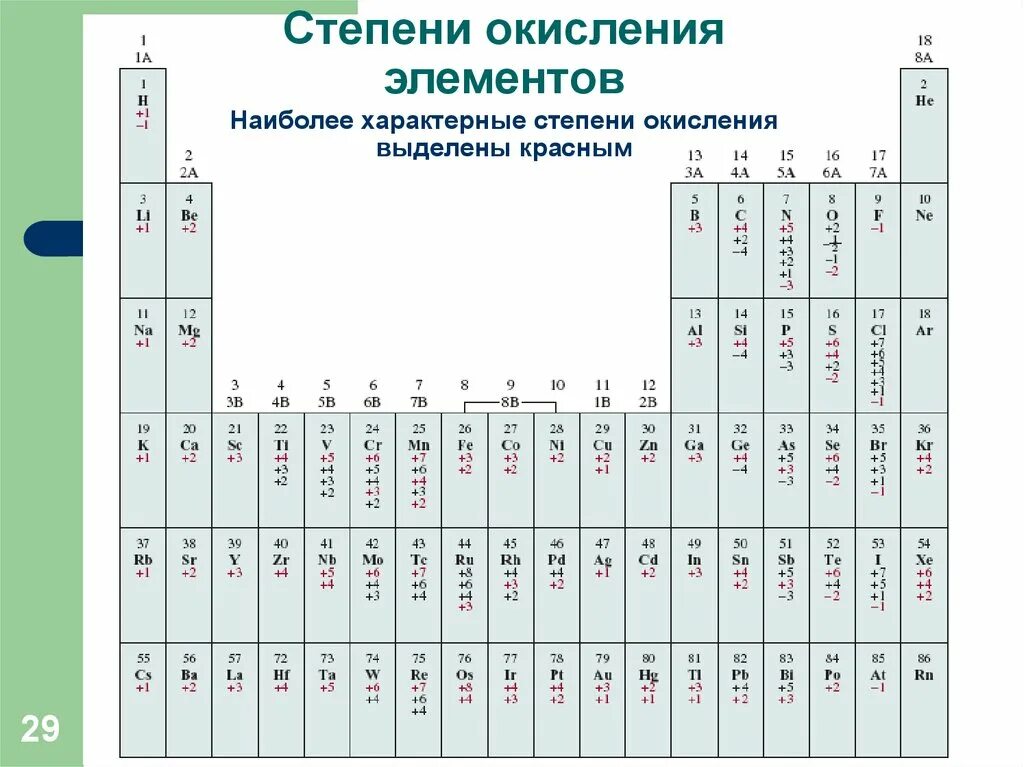 Электроотрицательность кислорода гидроксильной группы. Элементы у которых минимальная степень окисления -2. Таблица степеней окисления химических элементов 8 класс. Минимальные и максимальные степени окисления таблица. Степень окисления по группам таблица.