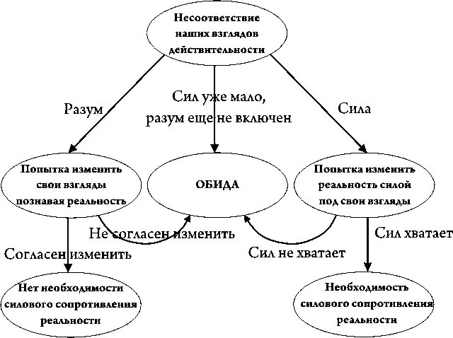 Обида разбор. Схема работы с обидой. Структура обиды. Схема проработки обиды. Схема терапия обида.