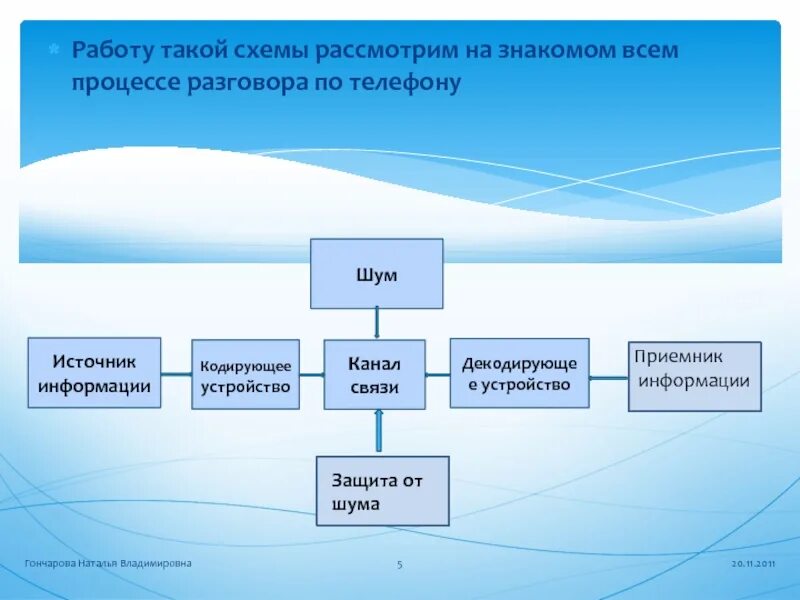 Модель передачи информации. Каналы связи схема Информатика. Источник информации кодирующее устройство канал связи. Модель передачи информации по техническим каналам связи.