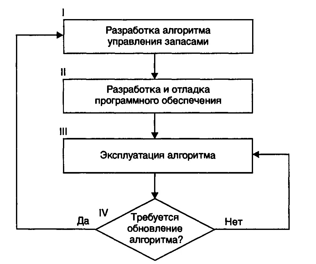 Блок схема управления запасами. Процедура разработки алгоритма управления запасами. Схема процесса управления запасами. Бизнес процесс управление запасами. Алгоритм управление организацией