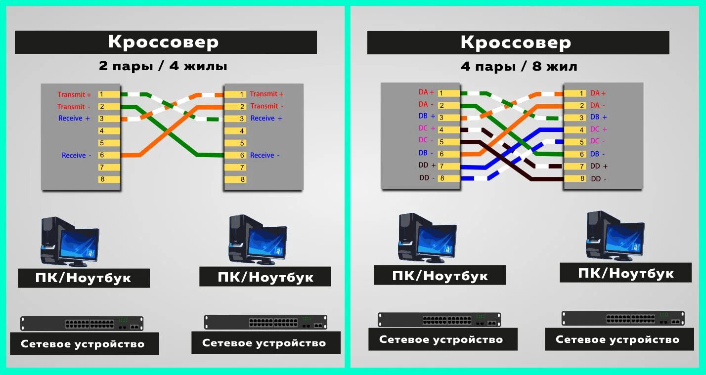 Обжать 4 жилы. IP камера распиновка разъема rj45. Обжим кабеля rj45 4 жилы. Обжим витой пары для IP камер с POE. Обжимка кабеля RJ 45 для IP камер.