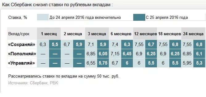 Какие процентные ставки по вкладам в сбербанке. Ставки по вкладам в Сбербанке. Процентные ставки по вкладам в сбере. Процентная ставка по вкладам в Сбербанке. Вклады Сбербанк ставки по годам.