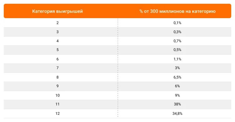 Анализ лотерей 4. Таблица выигрыша 4*20. Спортлото 4 из 20. Таблица выигрышей 4 из 20. Распределение выигрыша в лотереях.