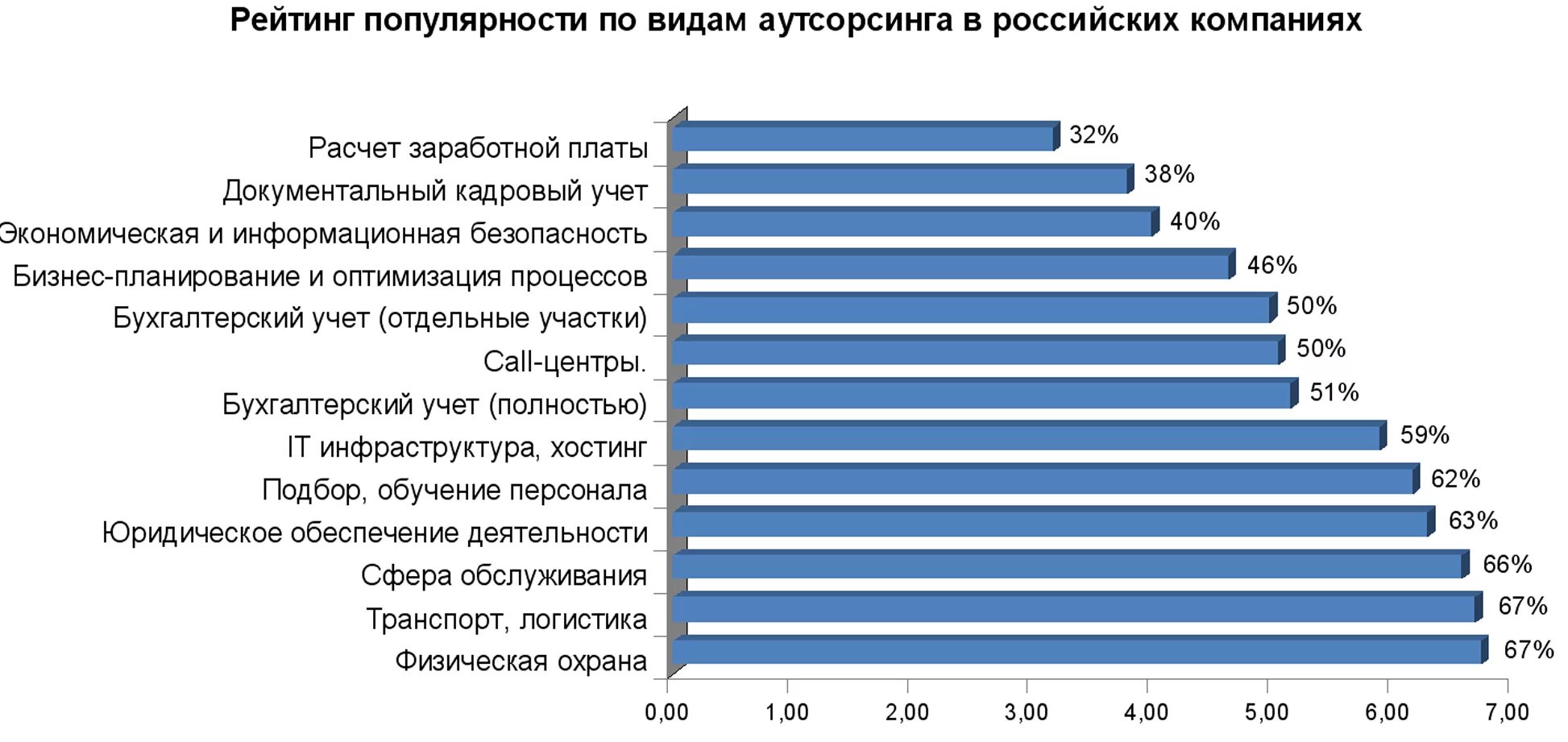 Предприятие насколько. Статистика использования аутсорсинга в России. Крупнейшие аутсорсинговые компании России. Аутсорсинг в России статистика. Бухгалтерский аутсорсинг в России статистика.