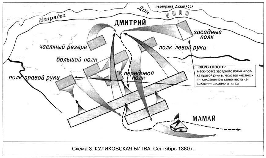 Куликовская битва расположение войск. Схема Куликовской битвы 6. Схсхема Куликовской битвы. Схема Куликовская битва 1380. Куликовская битва карта сражения схема.