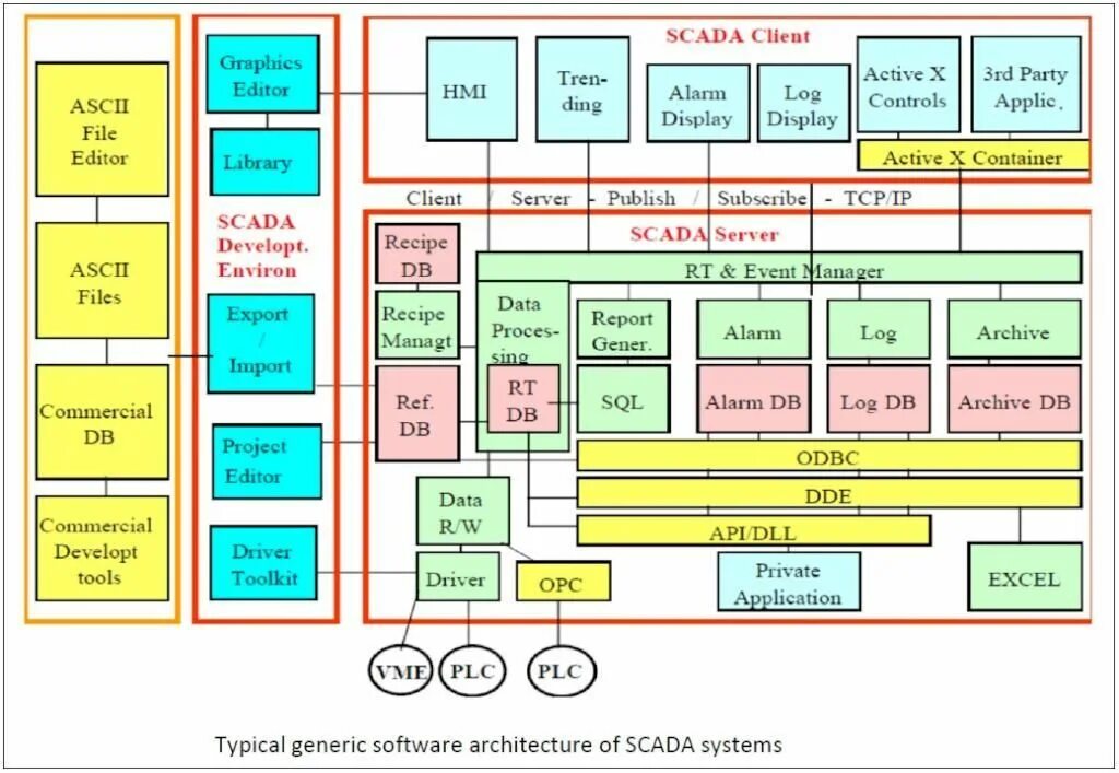 Архитектура программного обеспечения системы. Архитектура scada систем. функциональная структура scada. структура scada схема ioserver. software concept architecture design diagram.