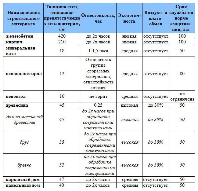 Свойства строительных материалов таблица. Таблица. Сравнение различных материалов для возведения стен. Сравнение материалов для строительства дома. Сравнение материалов для строительства дома по характеристикам. Срок службы стен