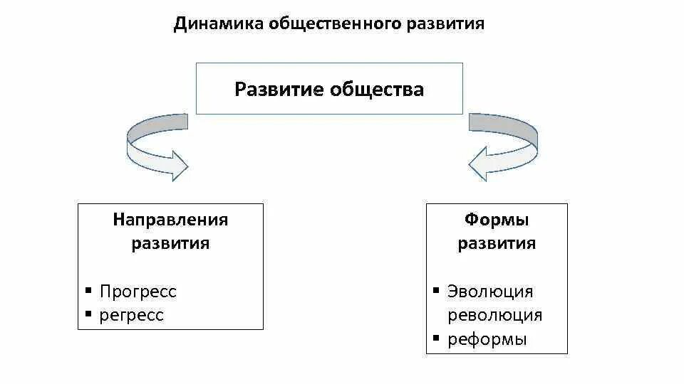 Динамика общественного развития схема. Особенности динамики общественного развития. Схема формы общественного развития. Формы социальной динамики Обществознание 10 класс. Направления в обществе