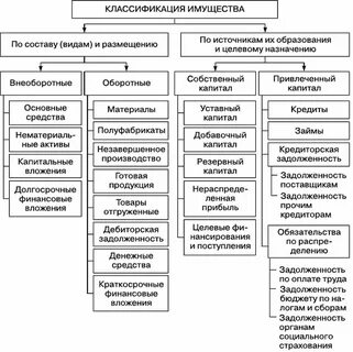 Основные источники образования активов