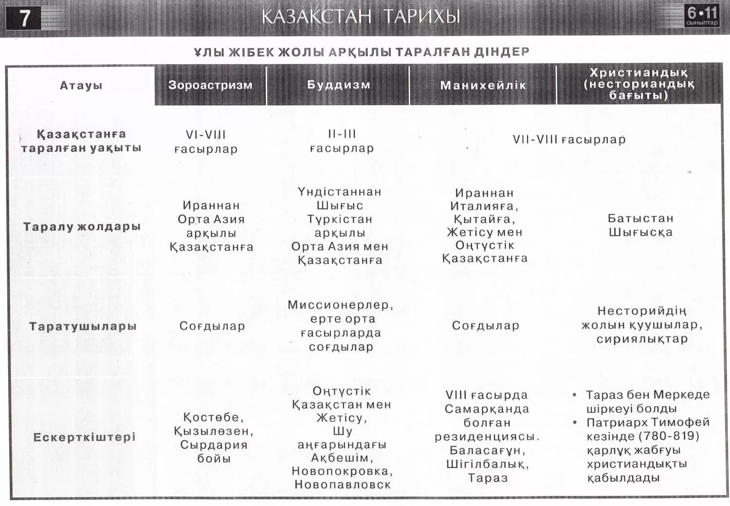 Тест 9 сынып қазақстан