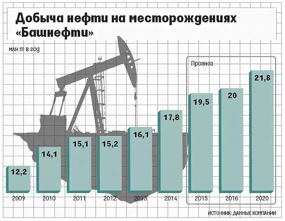 Добыча нефти млн т. График добычи нефти в Башкирии. Добыча нефти в Башкирии по годам. План добычи нефти. Башнефть добыча нефти по годам.