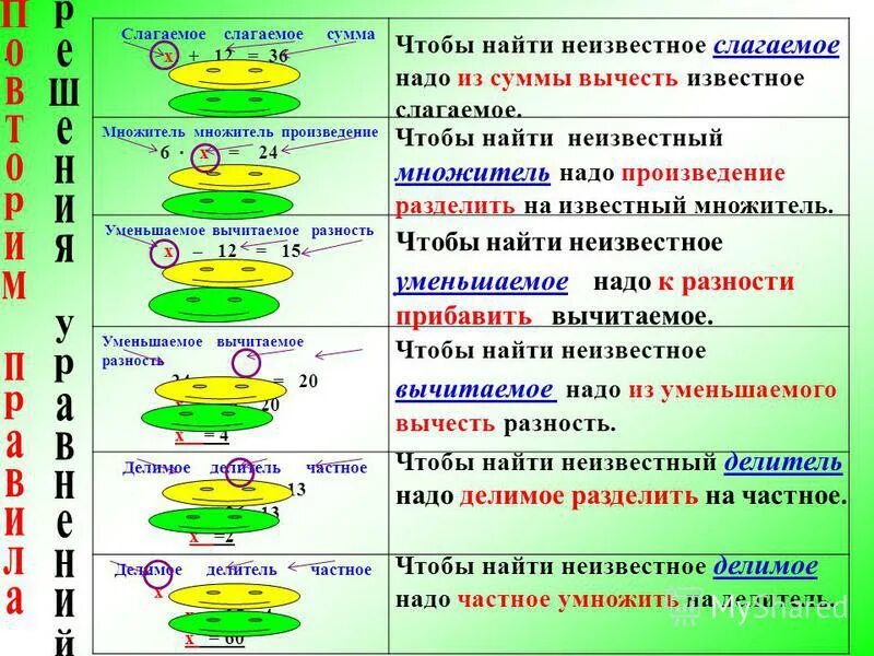 Слагаемое 9 слагаемое х. Правило нахождения неизвестного вычитаемого. Слагаемое слагаемое сумма правило. Правила нахождения слагаемого. Правило нахождения уменьшаемого.