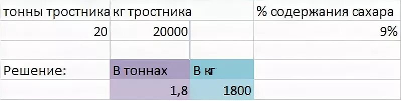 Школьники должны были посадить 200 деревьев они. Сахарный тростник содержит 9% сахара сколько сахара будет получено. Сахарный тростник содержит 9% сахара.excel. Сахарный тростник содержит 9 процентов сахара эксель. Сколько сахара получается из 1 тонны сахарной.