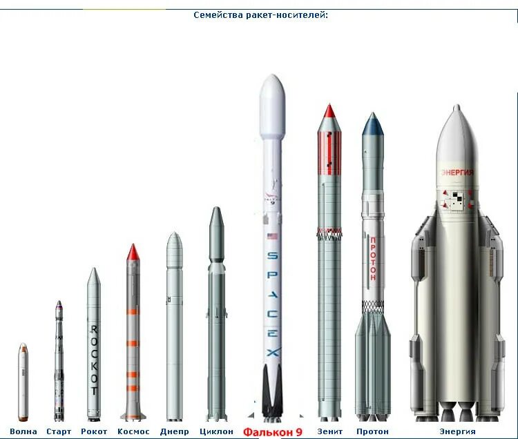 Как называется советский космический. Falcon семейство ракет-носителей. Ракетоноситель Протон СССР. Ракета-носитель "старт-1м". Ракета носитель Протон конструкция.