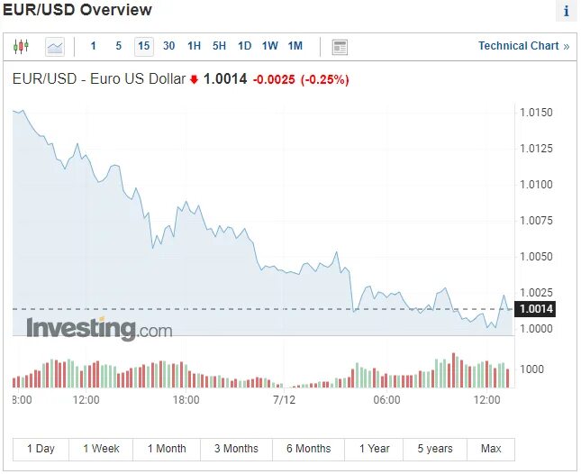 Курс доллара на завтра. Курс доллара на сегодня. Доллар и евро сравнялись. Курс доллара и евро.