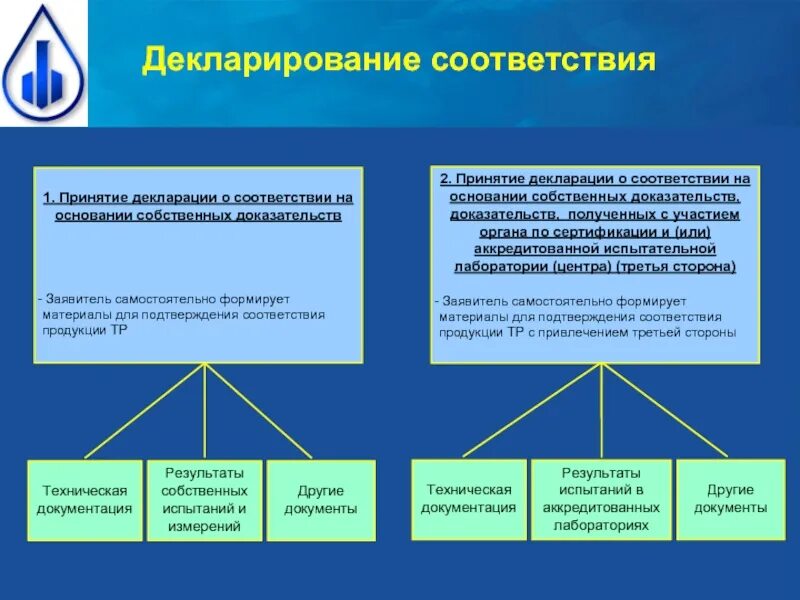 Что является результатом принятия. Декларирование соответствия основания для проведения. Содержание схемы декларирования соответствия. Декларирование как процедура подтверждения соответствия. Декларирование соответствия доказательства соответствия.