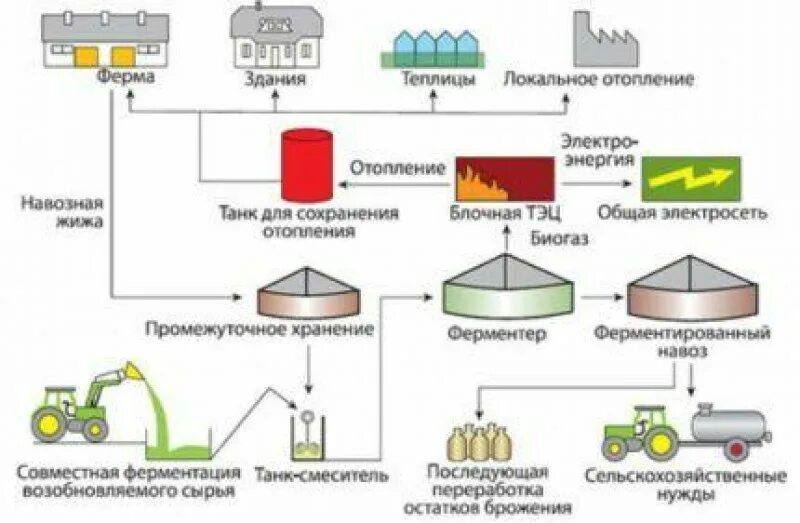 Биогаз схема переработки. Переработка навоза в биогаз схема. Схема производства биогаза. Схемы завода биогаза.