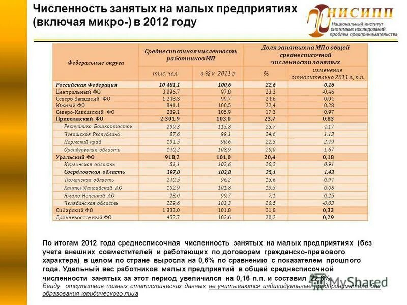 количество занятых малого предприятия. количество занятых малого предприятия. малое предпринимательство численность. количество занятых малого предприятия. численность занятых в малых предприятиях.