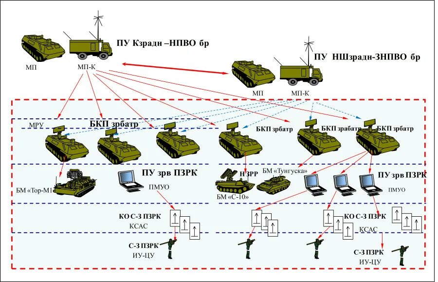 Отдельная мотострелковая рота. Структура бригады ПВО вс РФ. Танковая схема управления. Схема командно-штабной машины в войсках. Схема организации связи мотострелкового батальона.