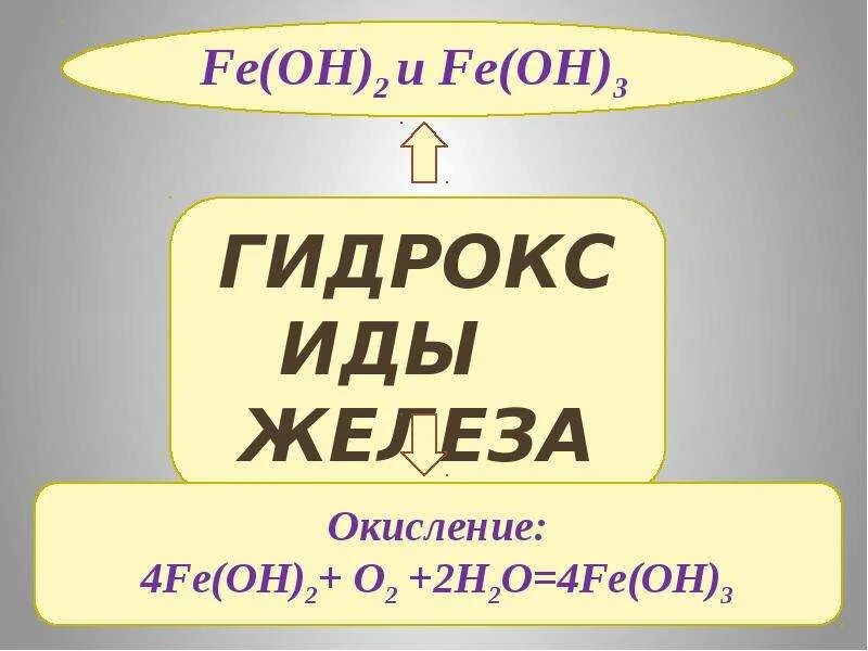 Железо и его соединения 9 класс. ID железа. Презентация железо и его соединения 9 класс