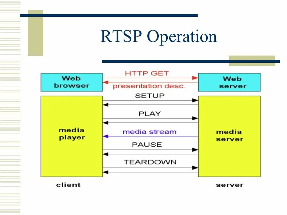 RTSP протокол. RTSP поток. Схема протокол RTSP. RTSP поток схема. Rtsp user password