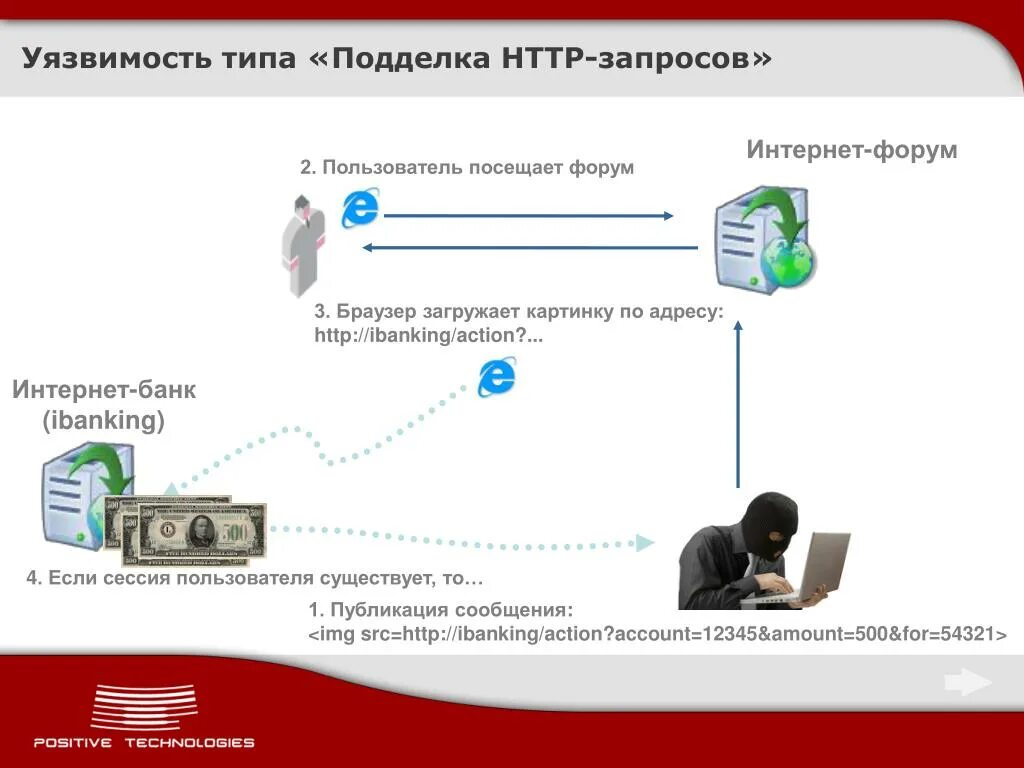 Виды уязвимостей. Уязвимости информационной безопасности. Безопасность веб приложений. Уязвимости веб приложений. Уязвимые приложения