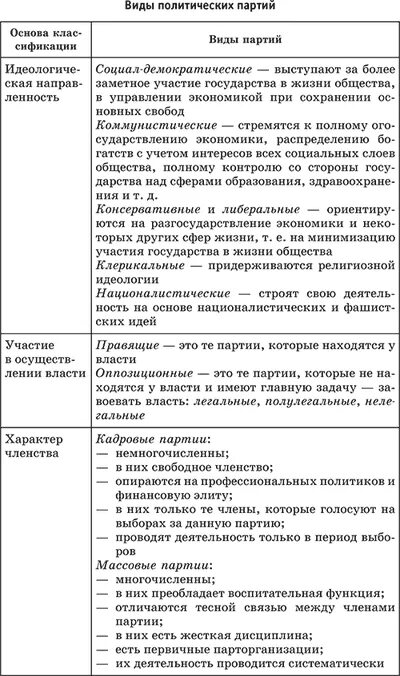 Политическая идеология политической партии таблица. Характеристика видов политических партий. Вид политических партий характеристика таблица. Типы политических партий таблица. Классификация политических партий в россии