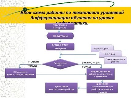 Дифференциация на уроках технологии