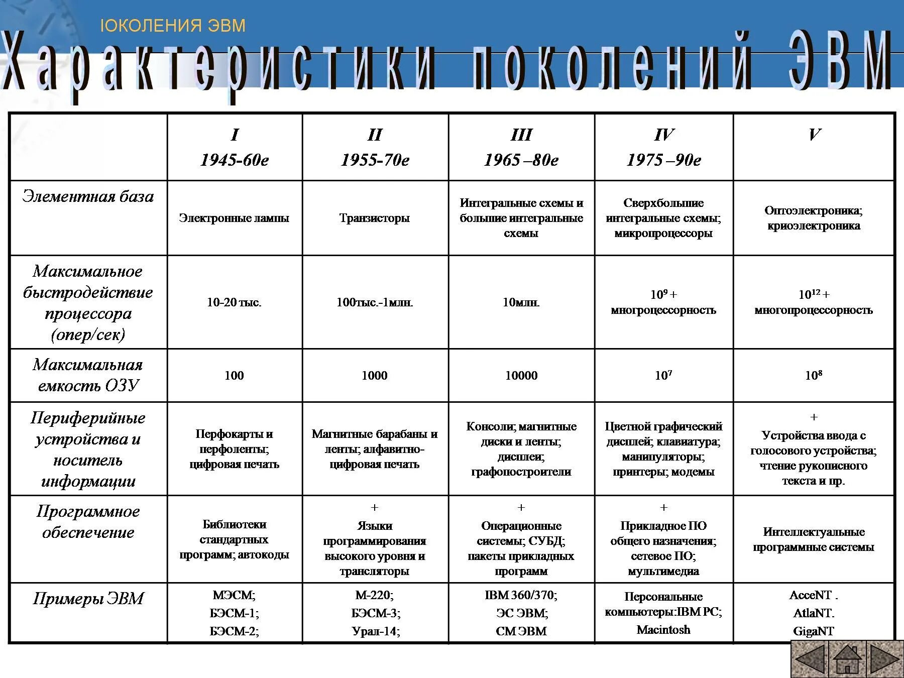 Носитель информации 2 поколения эвм. Пятое поколение ЭВМ таблица. Элементная база ЭВМ пятого поколения ЭВМ. Поколения ЭВМ таблица 5 поколений. Таблица поколения ЭВМ элементная база.