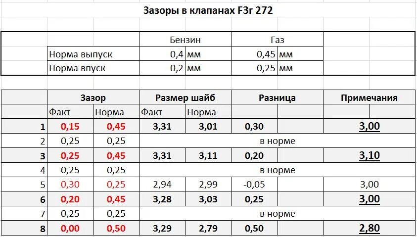 Т 25 зазоры. Регулировка тепловых зазоров клапанов Москвич 412. Зазоры клапанов f3r. Зазоры клапанов Москвич 412. Порядок регулировки клапанов Москвич 412.