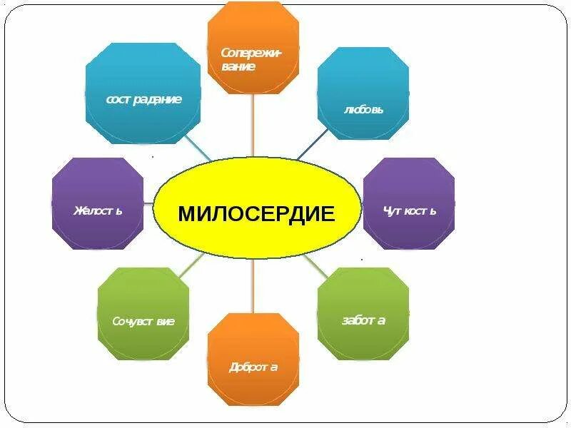 Чем важна забота о слабых. Милосердие забота о слабых взаимопомощь. О любви и милосердии в разных религиях. Милосердие и взаимопомощь в христианстве. Милосердие и взаимопомощь в разных религиях.