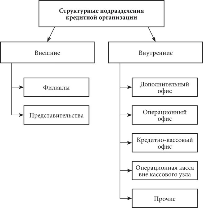 Подразделение кредитной организации