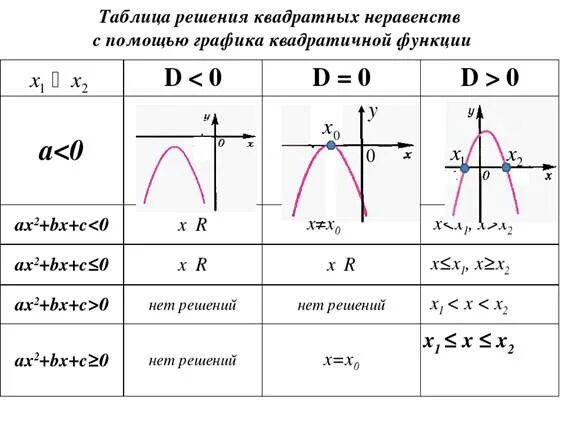 Неравенство квадратичной функции. Решение квадратных неравенств. Решение квадратных неравенств формулы. Схема построения квадратичной функции. Таблица графиков квадратичной функции.