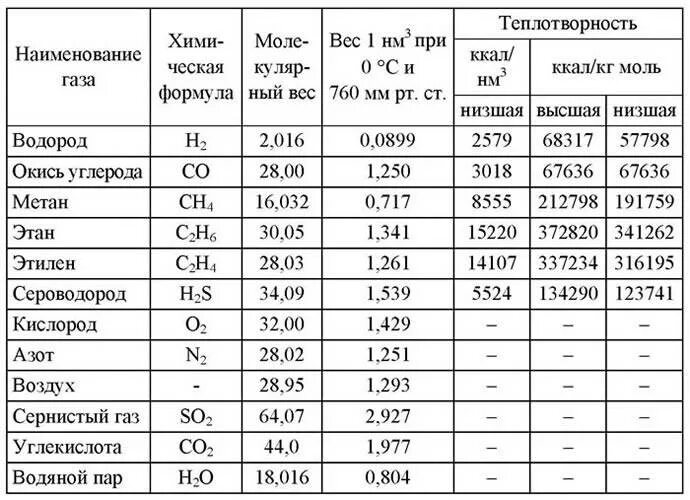 Теплота сгорания бутана