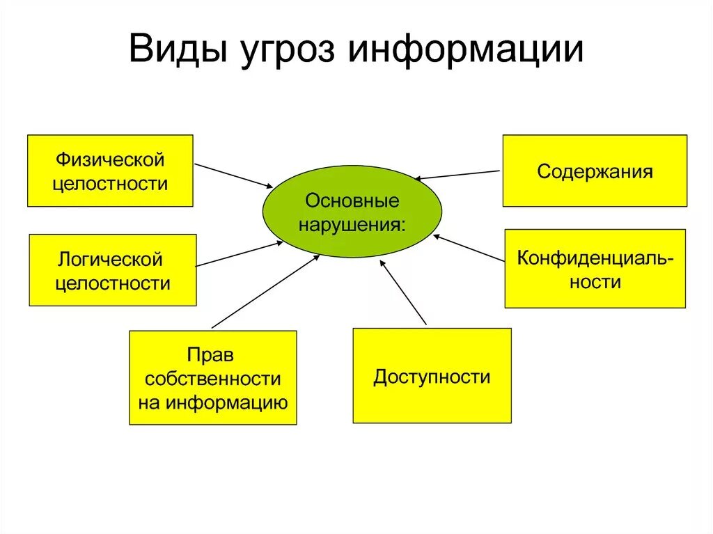 Виды угроз. Разновидности угроз информации. Виды информации, угроз информации. Основные типы угроз информации.