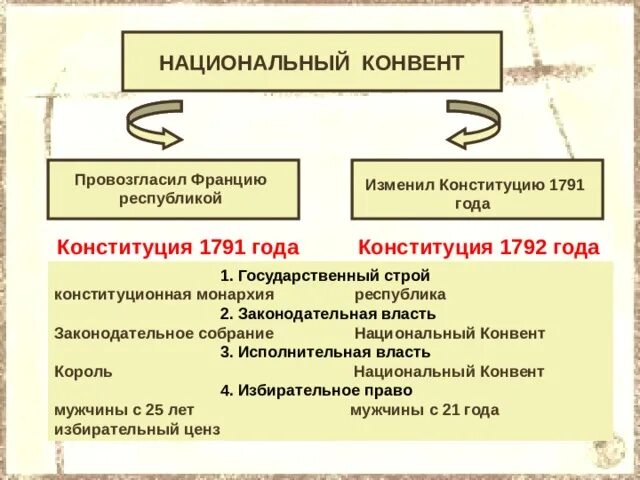 Принятие монархической конституции во франции дата. Законодательное собрание во Франции 1791-1792. Национальное собрание Франции 1791 года. Национальный конвент Франции 1792. Национальный конвент французская революция.