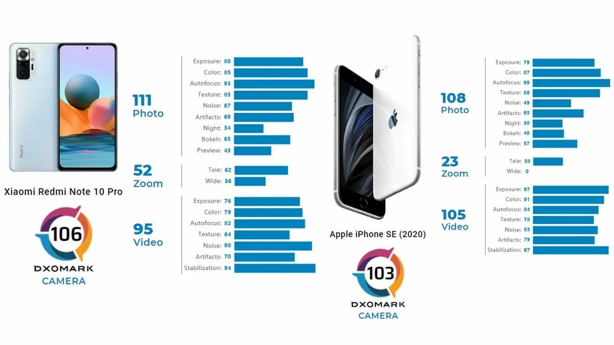 Xiaomi 12 t Pro DXOMARK. Redmi Note 10s Camera Test. Iphone XR vs Redmi Note 10s. Redmi Note 9 Pro DXOMARK рейтинг. Сравнение redmi note 10s